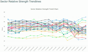 Sector Relative Strength Trendlines